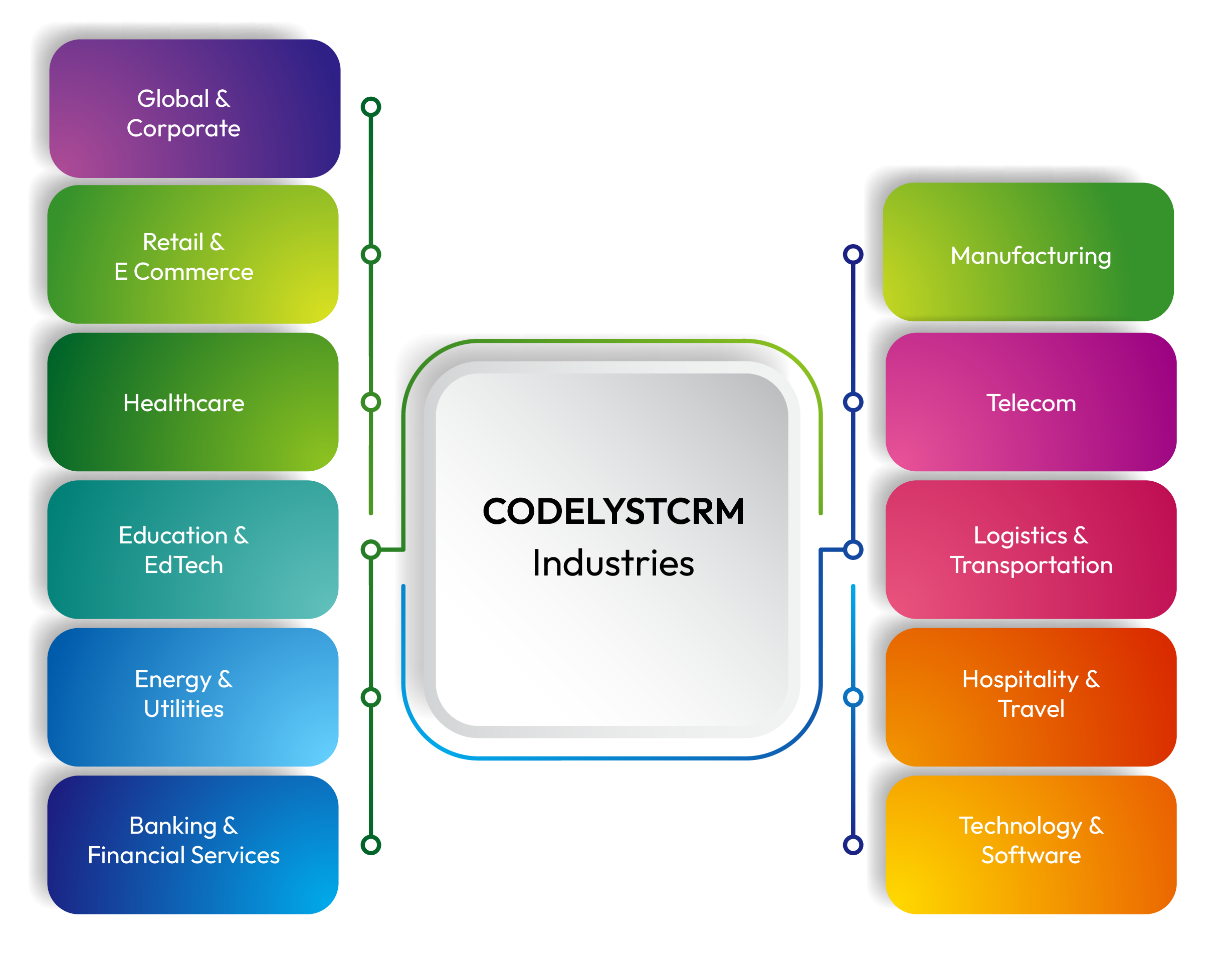 Global Industry Expertise